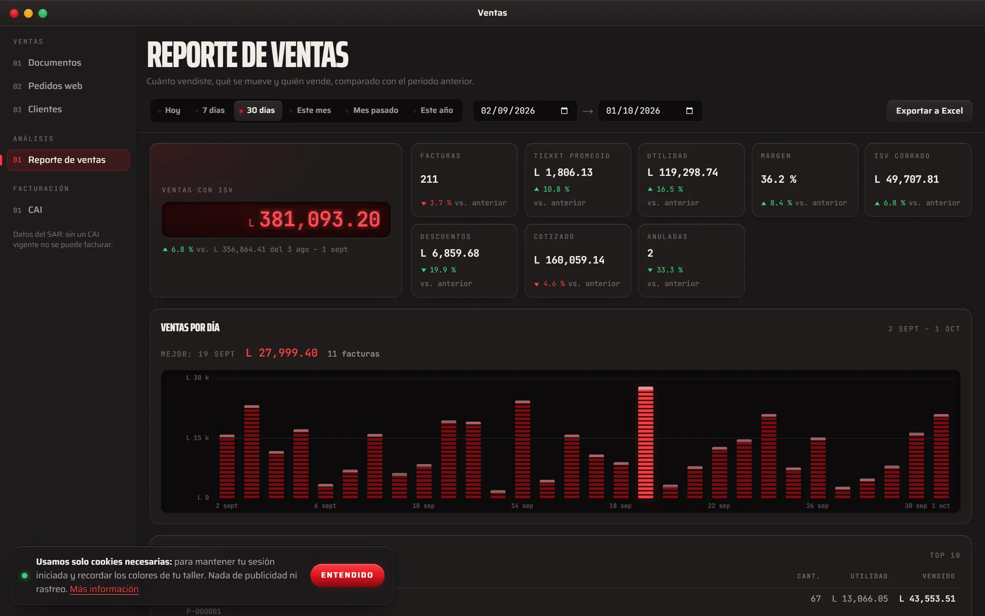 Reporte de ventas de Wake Parts con ventas del período, utilidad, margen, gráfico de ventas por día y productos más vendidos